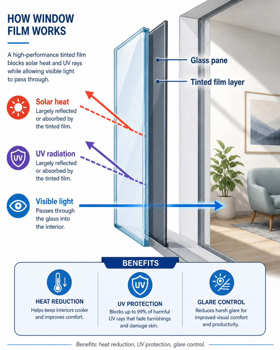 Diagram showing how window film reduces solar heat and UV while still allowing visible light to pass through glass.